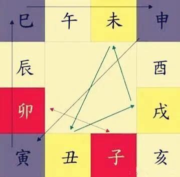 八字 三合|地支（硬知识）三合、三会、六合、六害、三刑